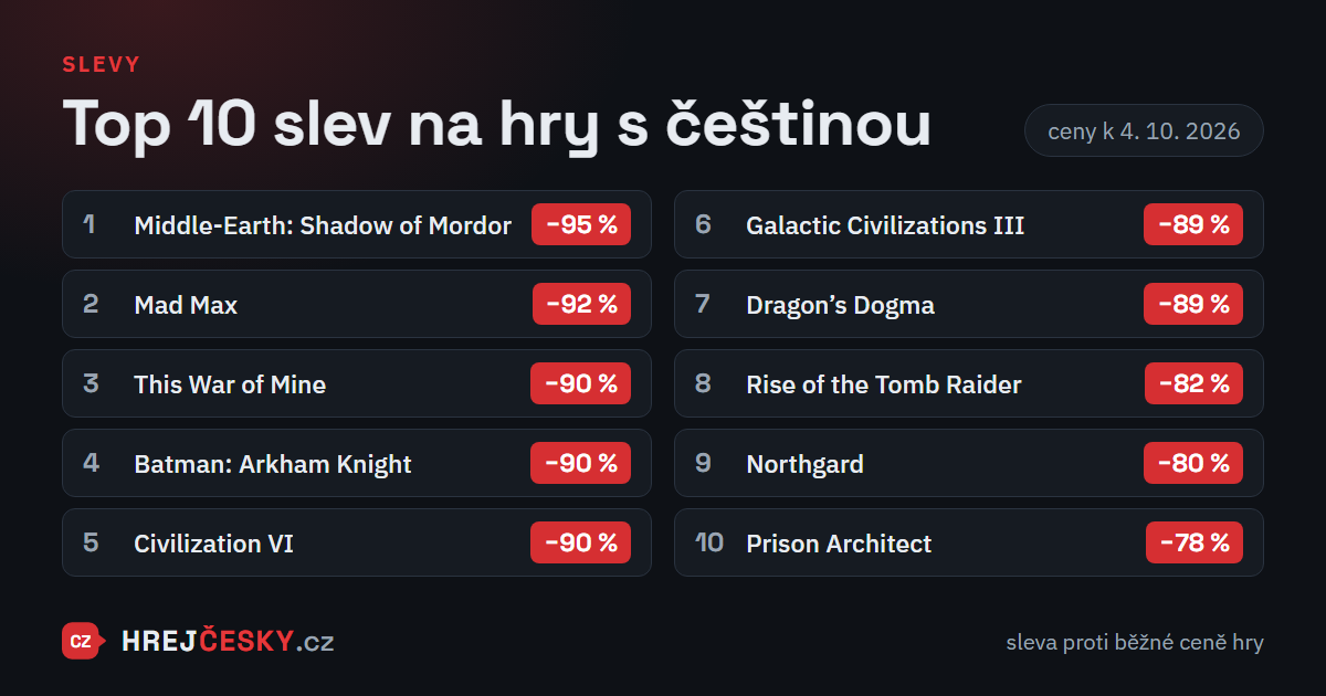 Žebříček deseti největších slev na hry s češtinou k 4. 10. 2026, od Middle-Earth: Shadow of Mordor se slevou 95 % po Prison Architect se slevou 78 %